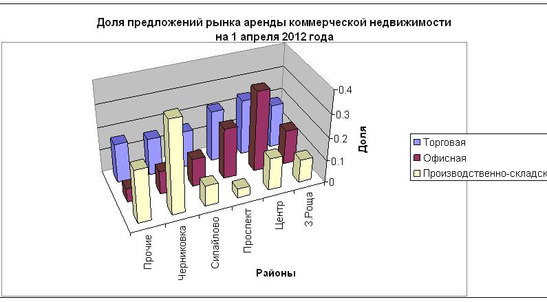 распределение по районам предложений аренды коммерческой недвижимости Уфы на 1 апреля 2012